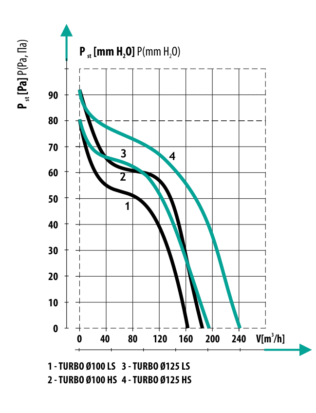 Diagrama debit de aer ventilator axial de tubulatura Dospel TURBO