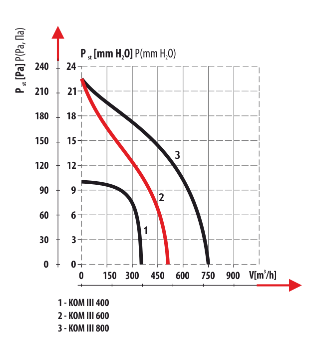 Diagrama debit de aer ventilator semineu KOM III by-pass