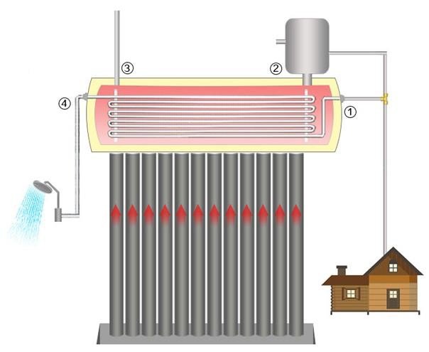 Sistem solar Sontec nepresurizat cu boiler 150L și 15 tuburi vidate, serpentină presurizata din otel inox CNP-H58/1800,fără flotor, fără rezistență